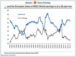 CHART OF THE DAY: Europe's Share Of Global Profits Is At A 28-Year Low